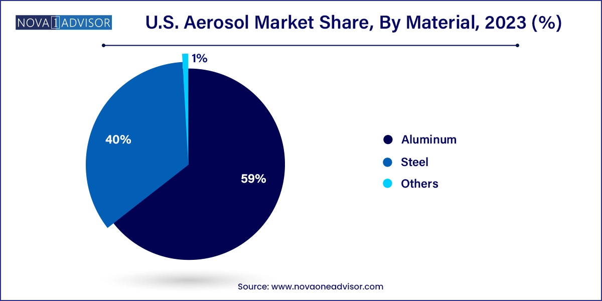 U.S. Aerosol Market Share, By Material, 2023 (%)