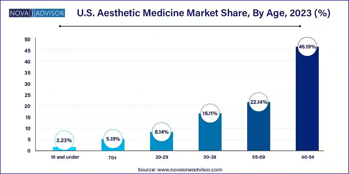 U.S. Aesthetic Medicine Market Share, By Age , 2023 (%)