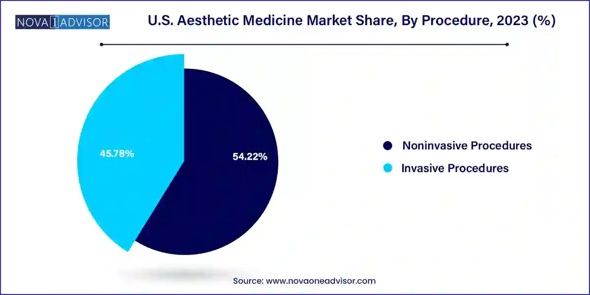 U.S. Aesthetic Medicine Market Share, By Procedure , 2023 (%)