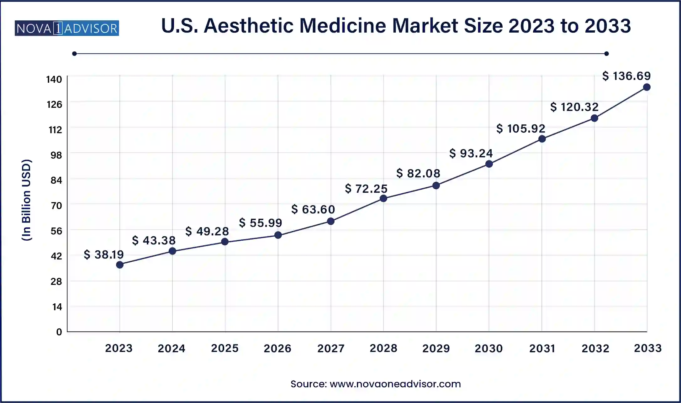 U.S. Aesthetic Medicine Market Size, 2024 to 2033