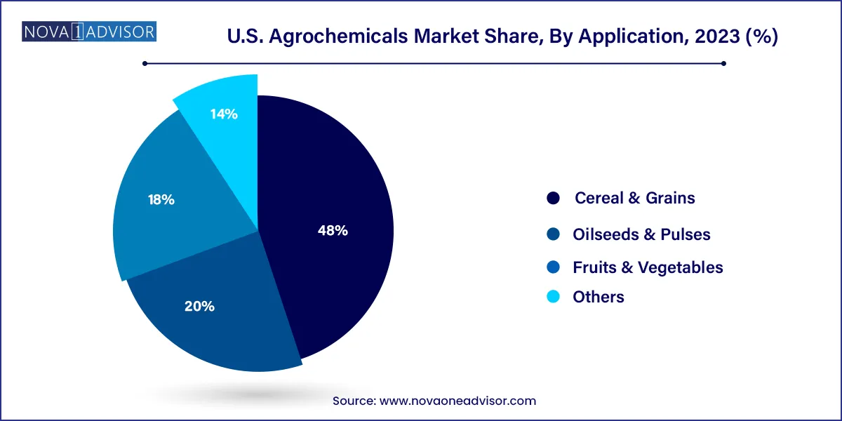 U.S. Agrochemicals Market Share, By Application, 2023 (%)