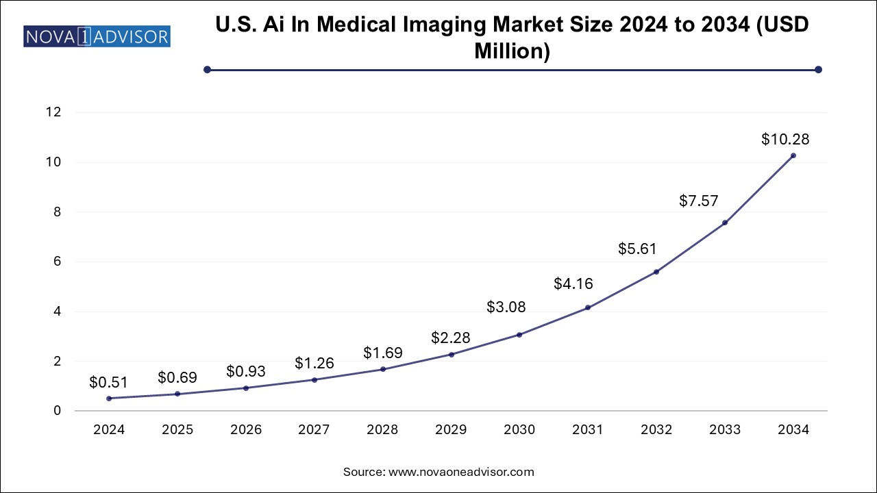 U.S. AI in Medical Imaging Market Size 2024 To 2034