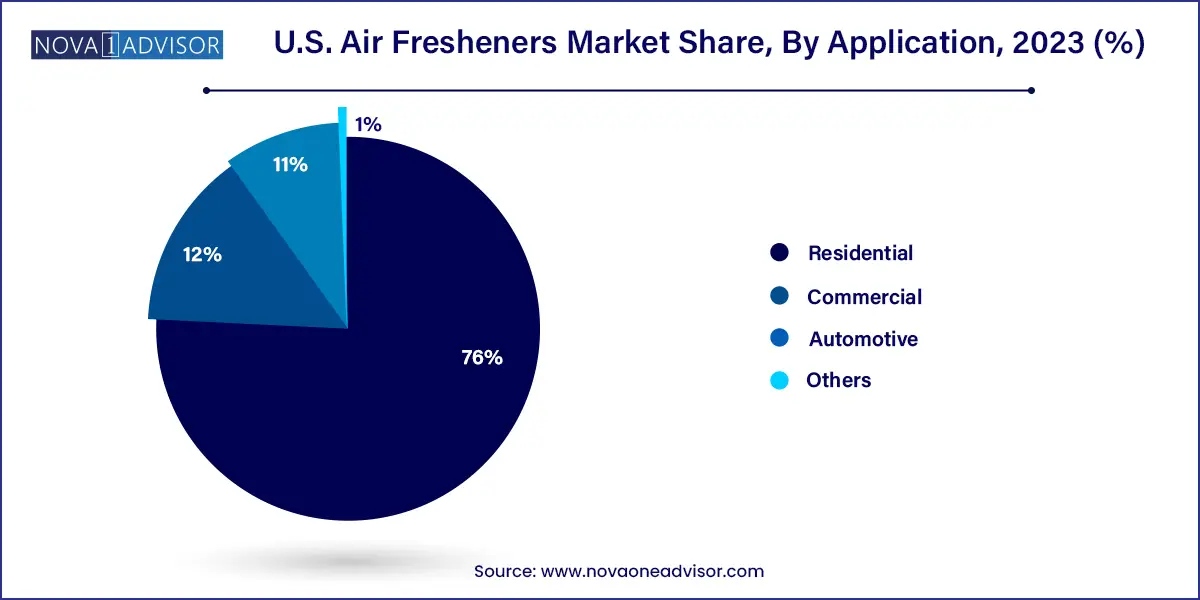 U.S. Air Fresheners Market Share, By Application, 2023 (%)