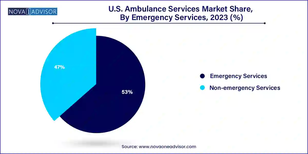 U.S. Ambulance Services Market Share, By Emergency Services, 2023 (%)