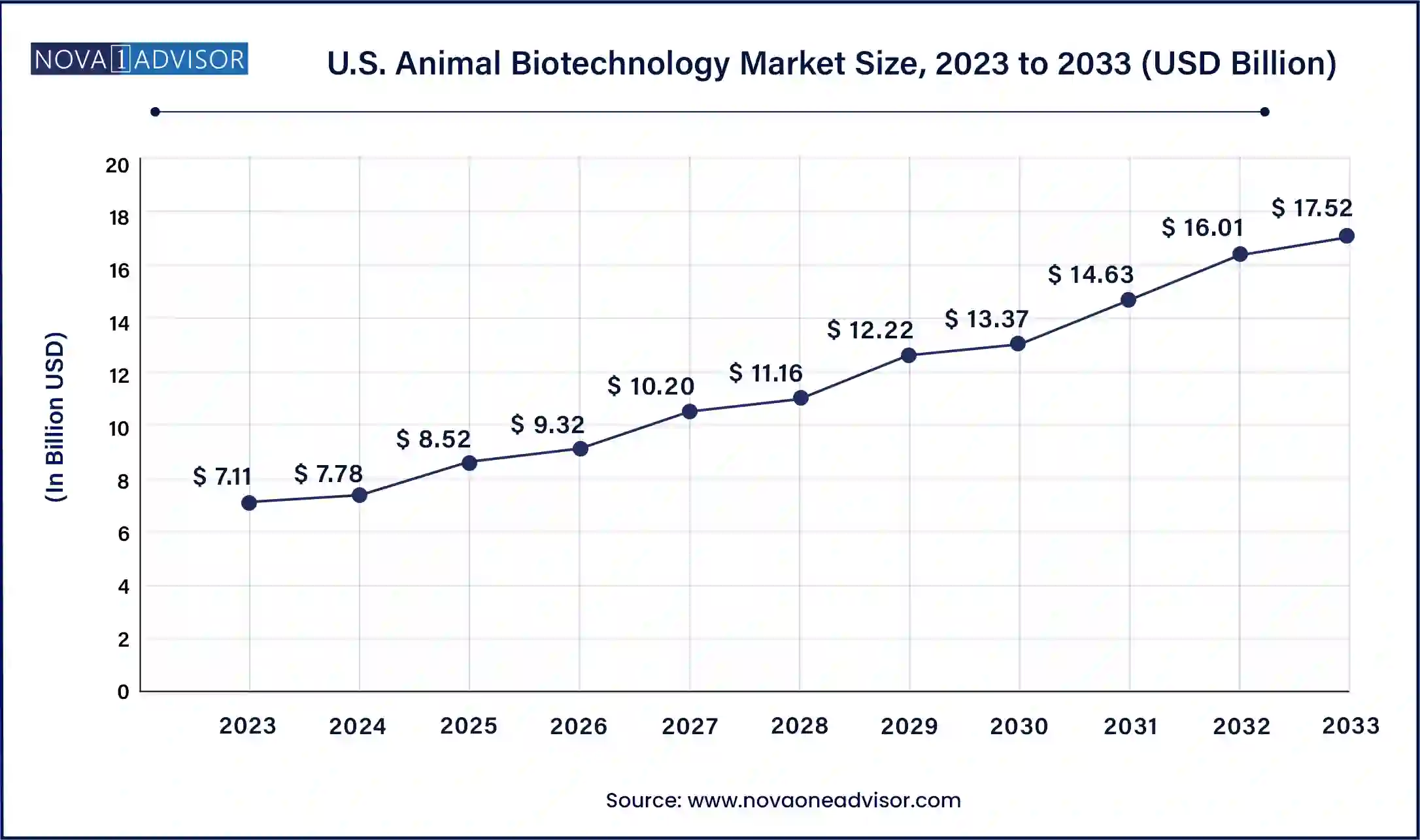 U.S. Animal Biotechnology Market Size, 2024 to 2033