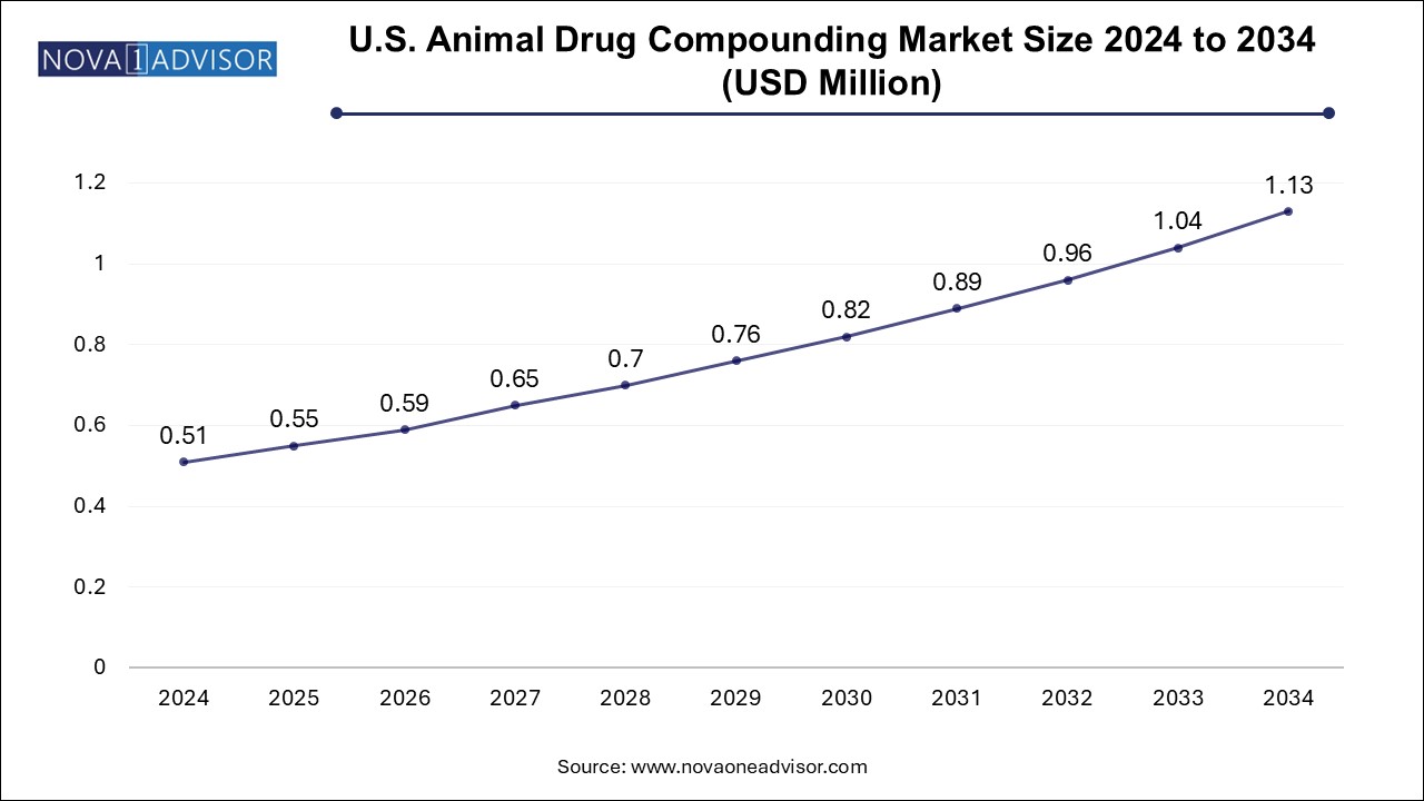 U.S. Animal Drug Compounding Market Size 2025 To 2034