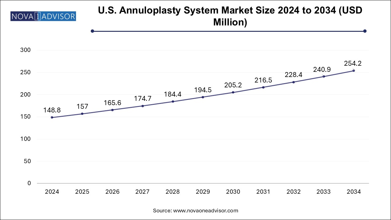 U.S. Annuloplasty System Market Size 2024 To 2034