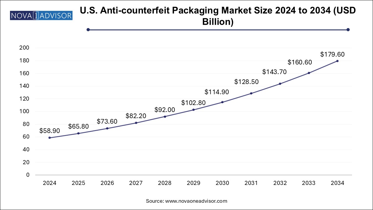 U.S. Anti-Counterfeit Packaging Market Size 2024 To 2034