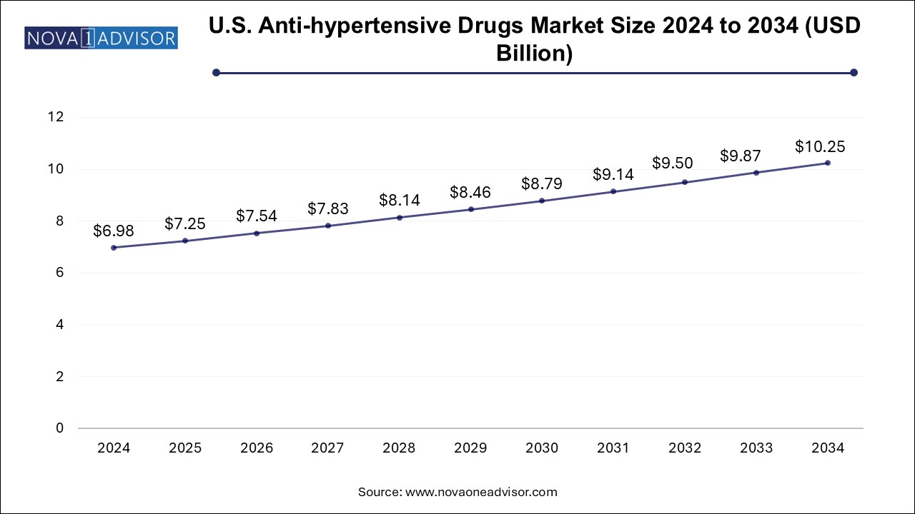 U.S. Anti-Hypertensive Drugs Market Size 2024 To 2034