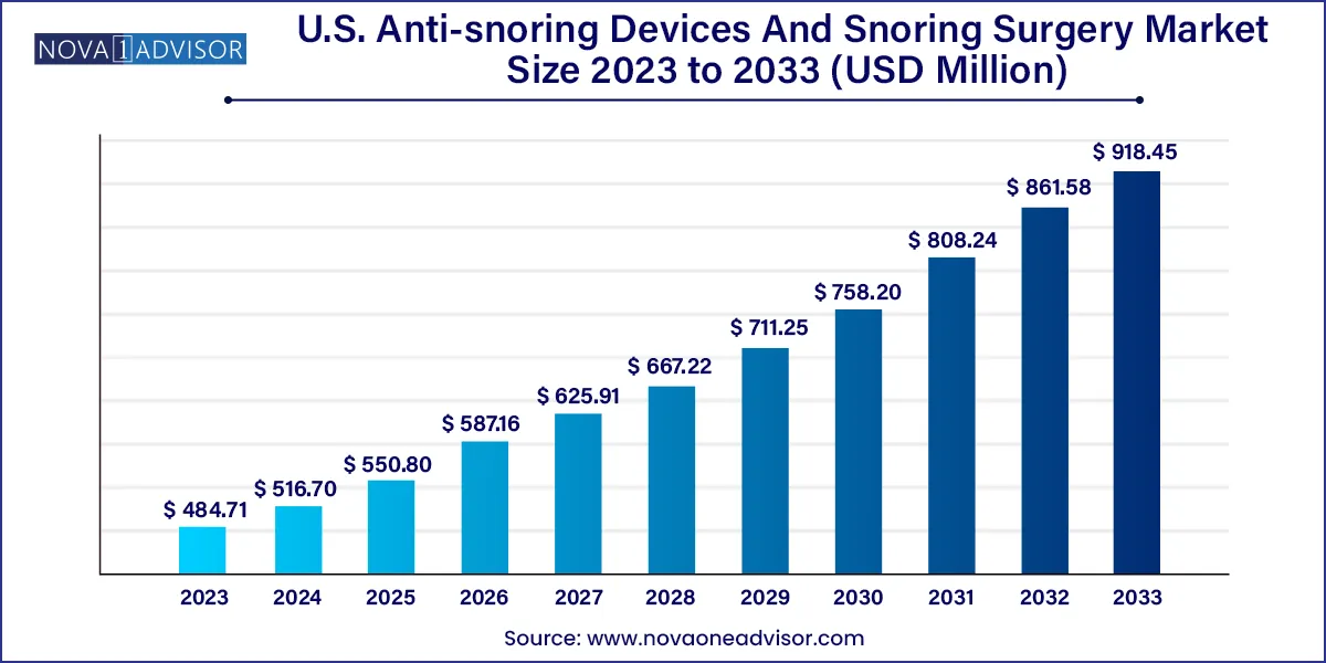U.S. Anti-snoring Devices And Snoring Surgery Market Size 2024 To 2033