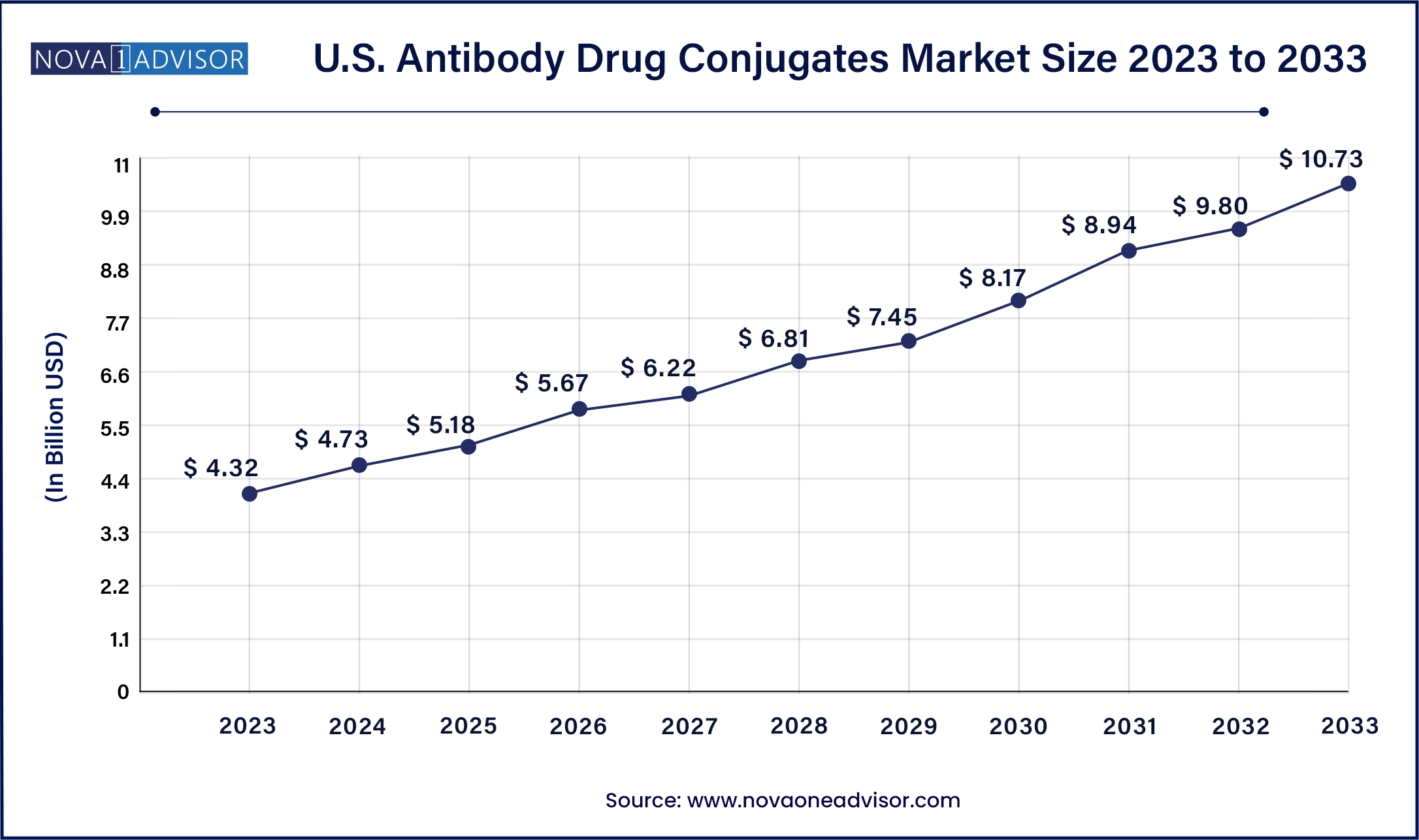 U.S. Antibody Drug Conjugates Market Size, 2024 to 2033