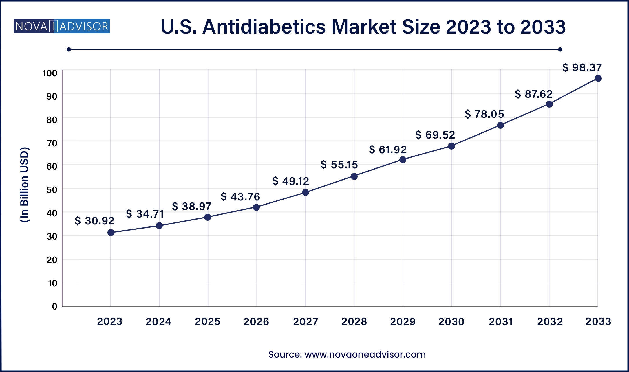 U.S. Antidiabetics Market Size, 2024 to 2033