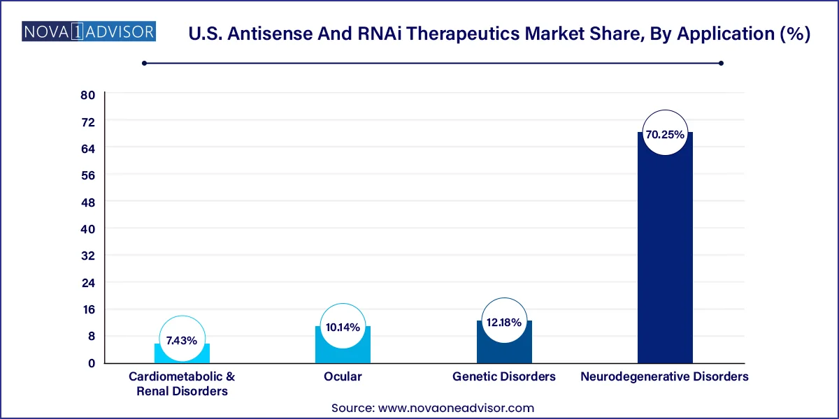 U.S. Antisense And RNAi Therapeutics Market Share, By Application (%)