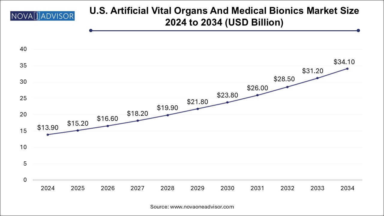 U.S. Artificial Vital Organs and Medical Bionics Market Size 2024 To 2034