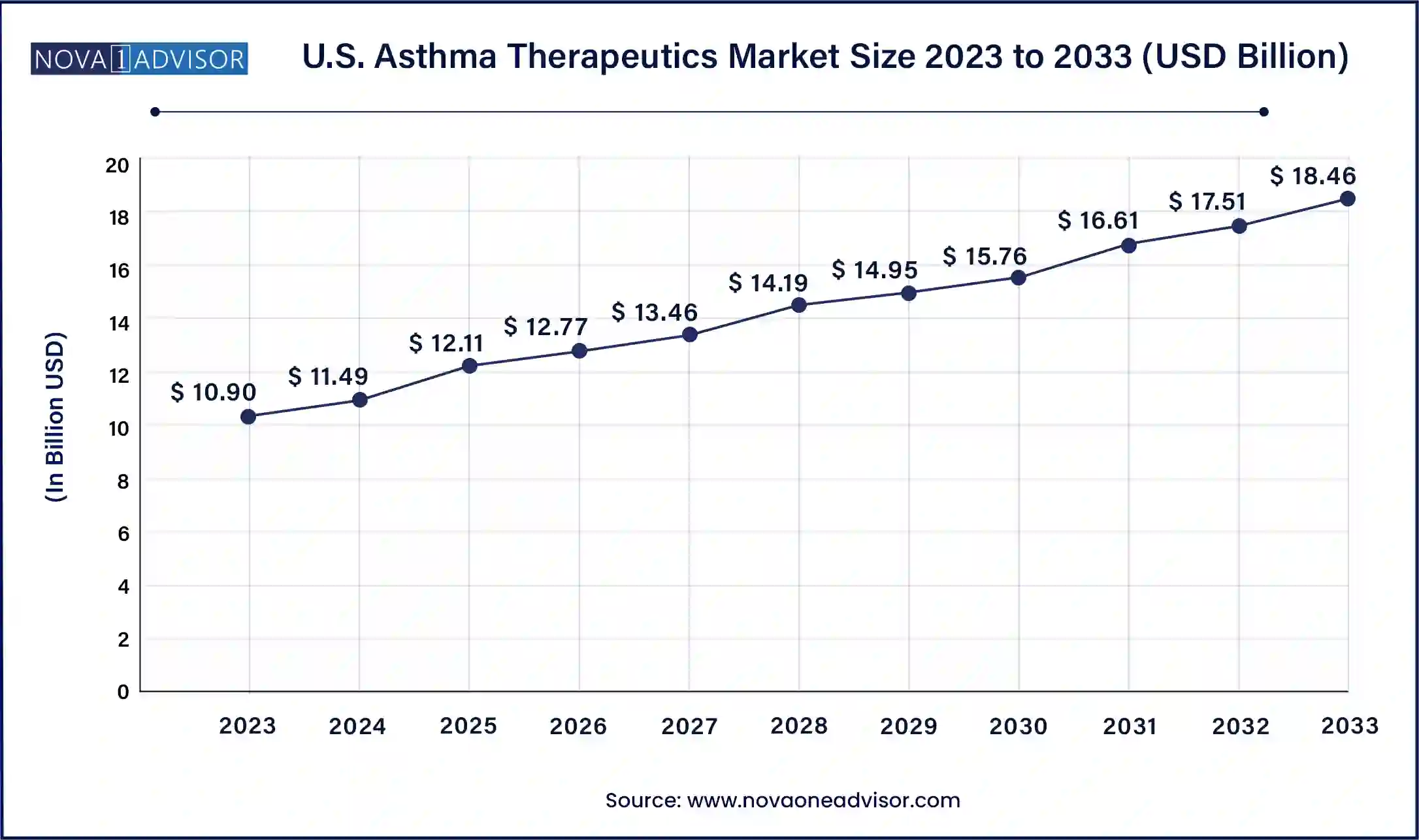 U.S. Asthma Therapeutics market Size, 2024 to 2033