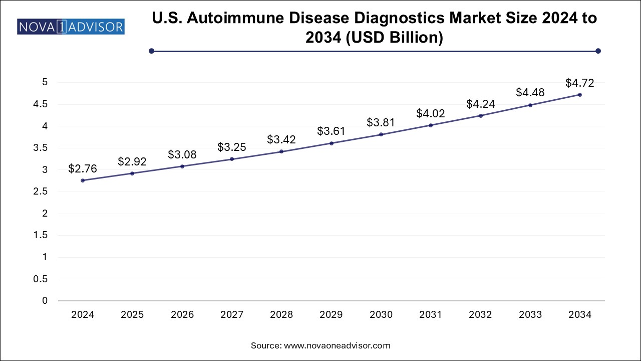 U.S. Autoimmune Disease Diagnostics Market Size 2024 To 2034