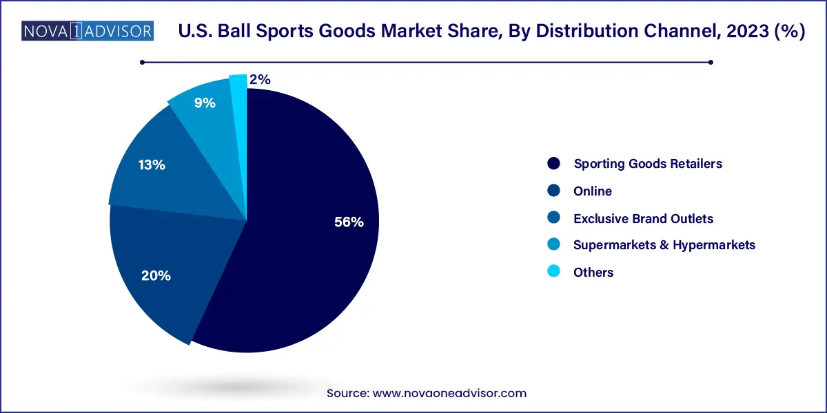 U.S. Ball Sports Goods Market Share, By Distribution Channel, 2023 (%)