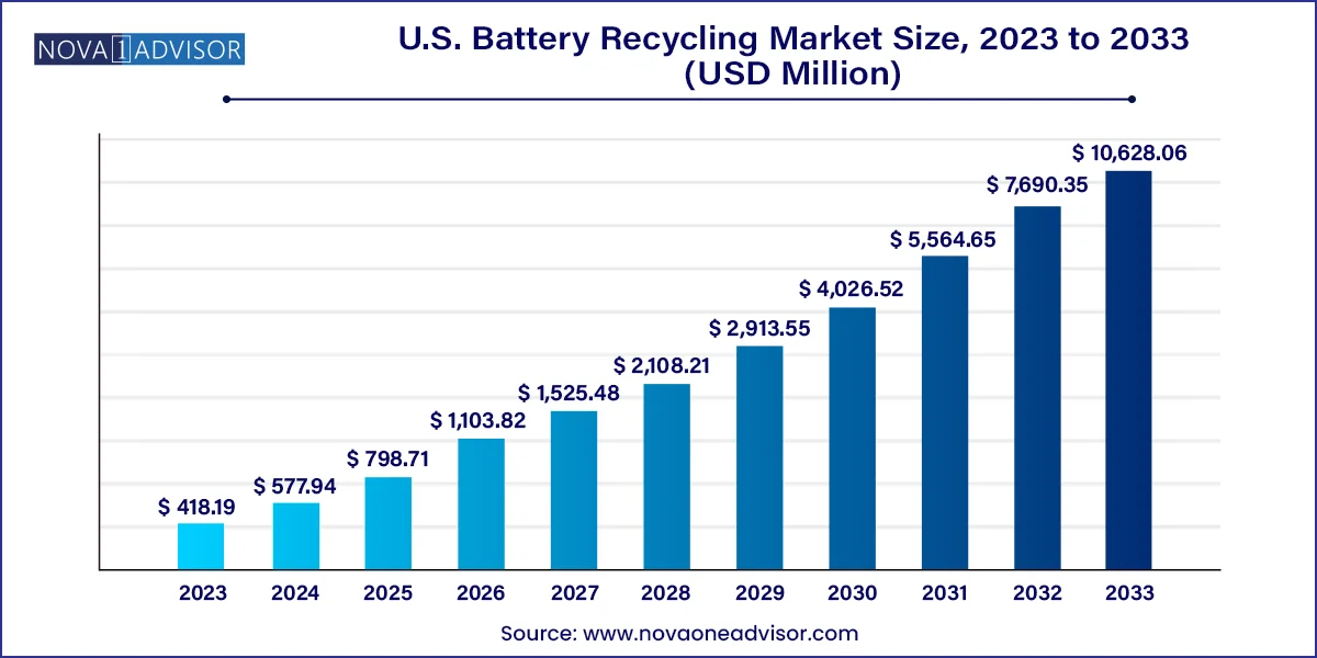 U.S. Battery Recycling Market Size, 2024 to 2033