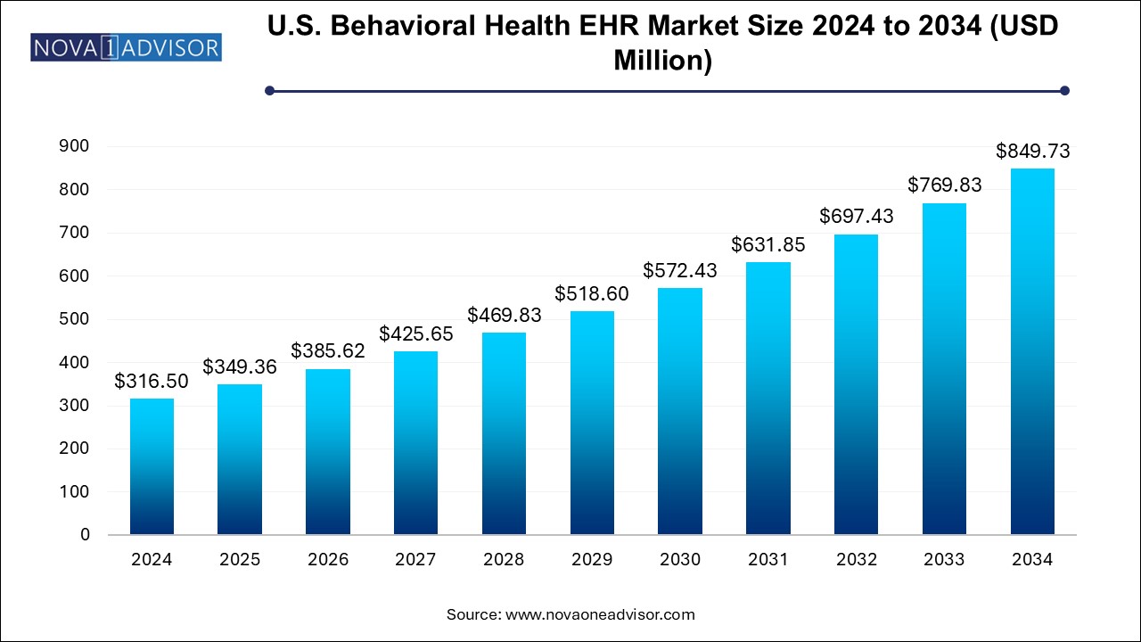 U.S. Behavioral Health EHR Market Size 2024 To 2034