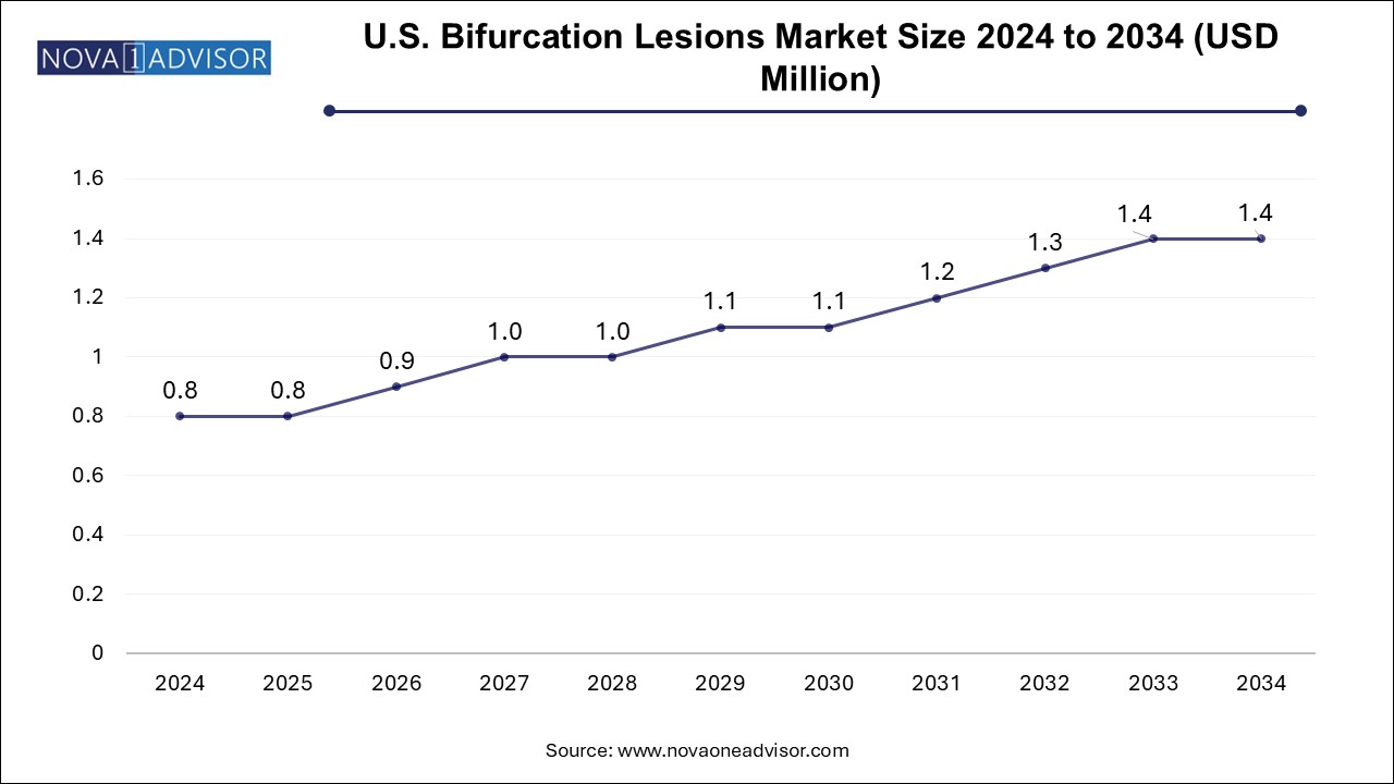 U.S. bifurcation lesions market Size 2024 To 2034