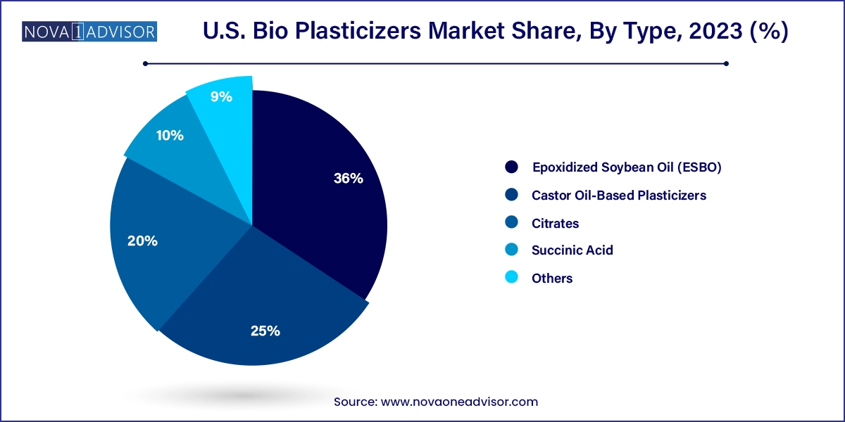 U.S. Bio Plasticizers Market Share, By Type, 2023 (%)