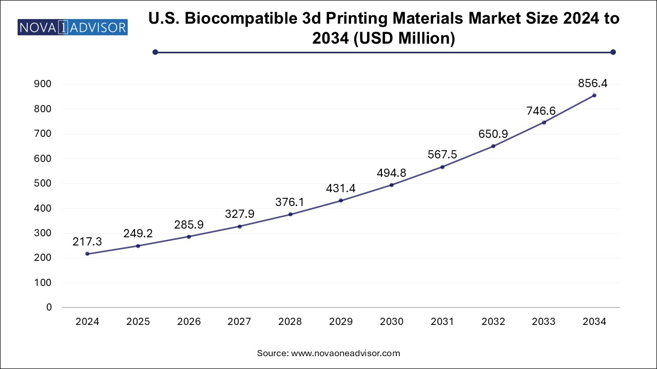 U.S. Biocompatible 3D Printing Materials Market Size 2024 To 2034