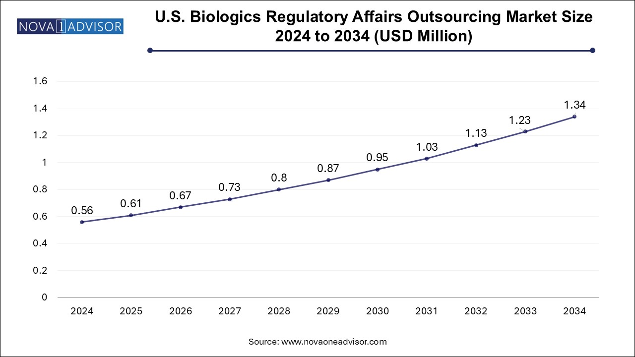 U.S. Biologics Regulatory Affairs Outsourcing Market Size 2024 To 2034