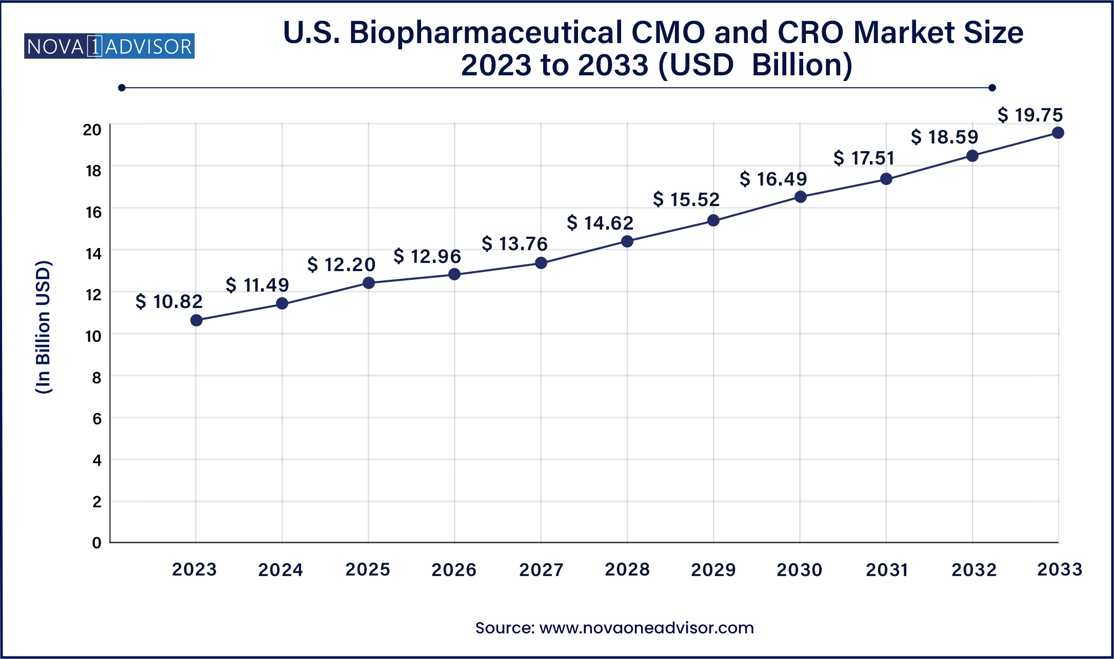 U.S. Biopharmaceutical CMO and CRO Market Size, 2024 to 2033