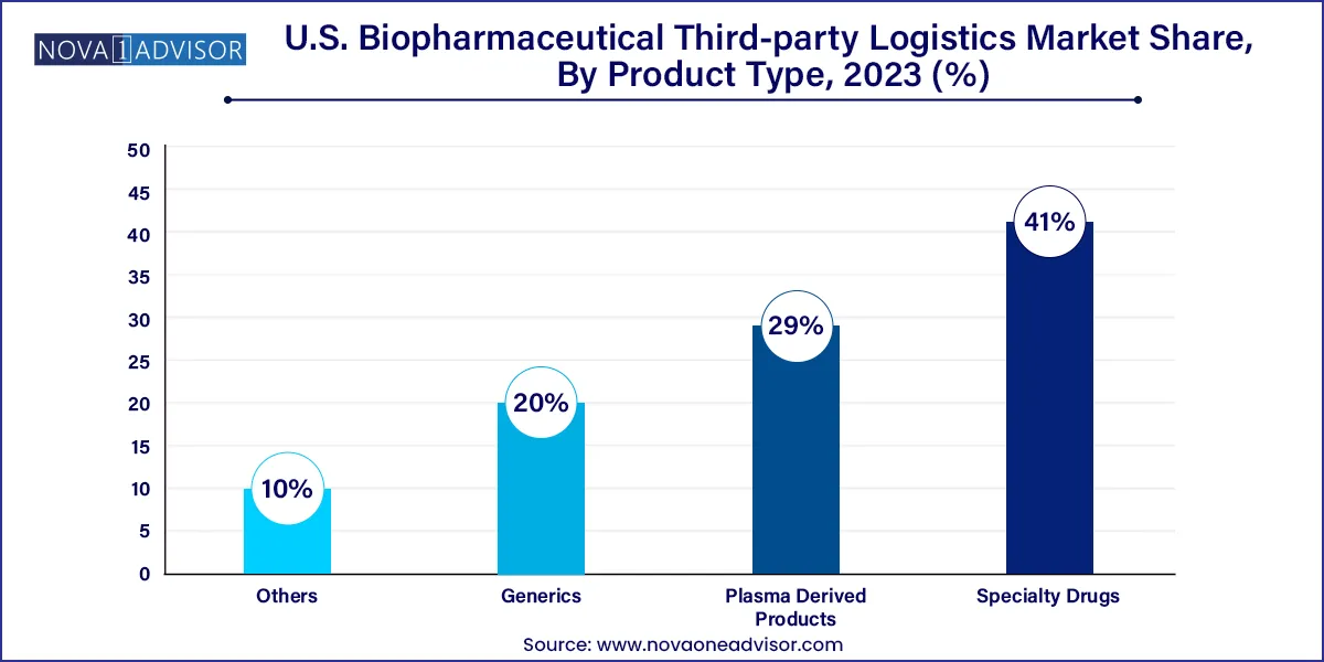 U.S. Biopharmaceutical Third-party Logistics Market Share, By Product Type, 2023 (%)
