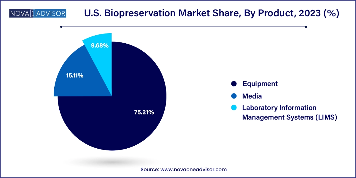 U.S. Biopreservation Market Share, By Product, 2023 (%)