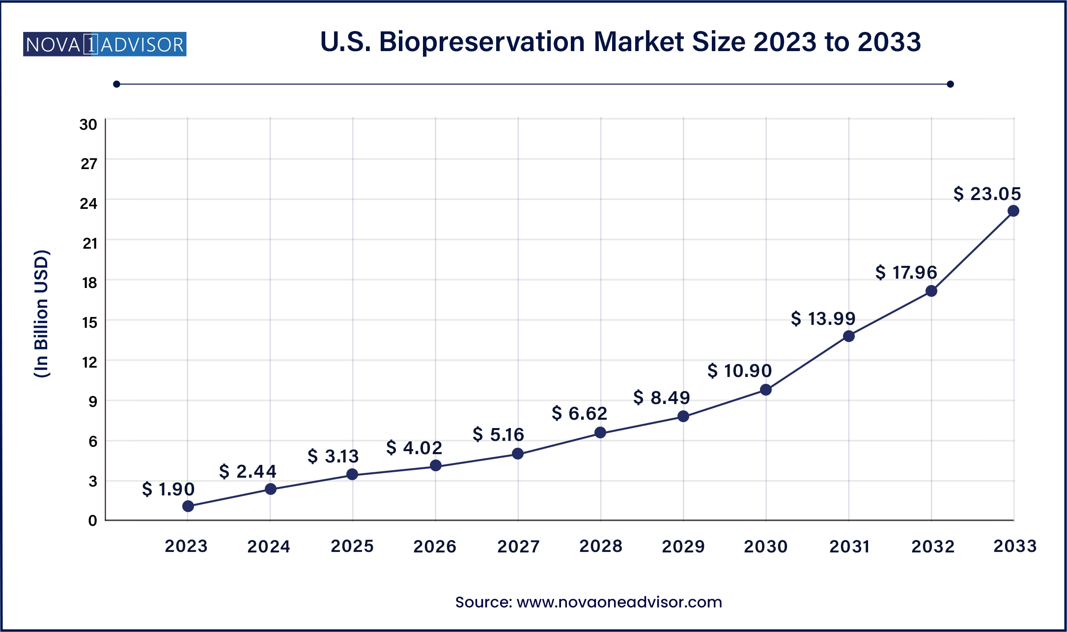 U.S. Biopreservation Market Size, 2024 to 2033