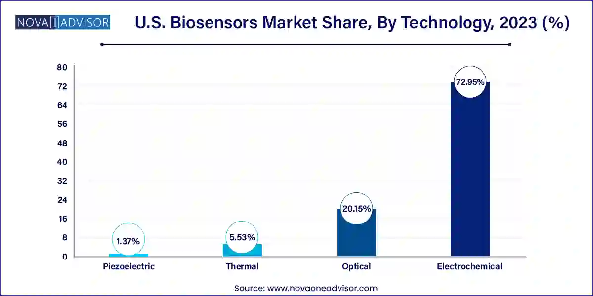 U.S. Biosensors Market Share, By Technology, 2023 (%)