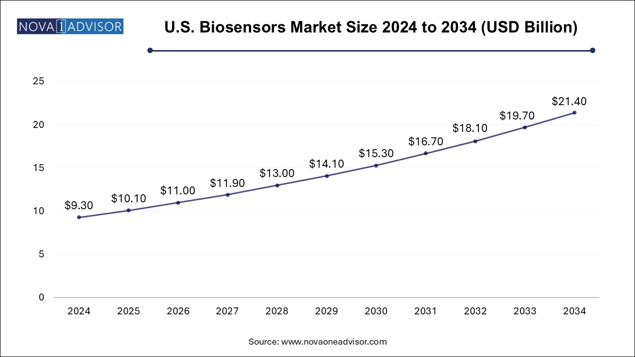 U.S. Biosensors Market Size 2024 To 2034