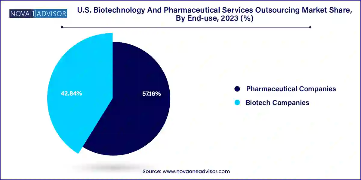 U.S. Biotechnology And Pharmaceutical Services Outsourcing Market Share, By End-use, 2023 (%)