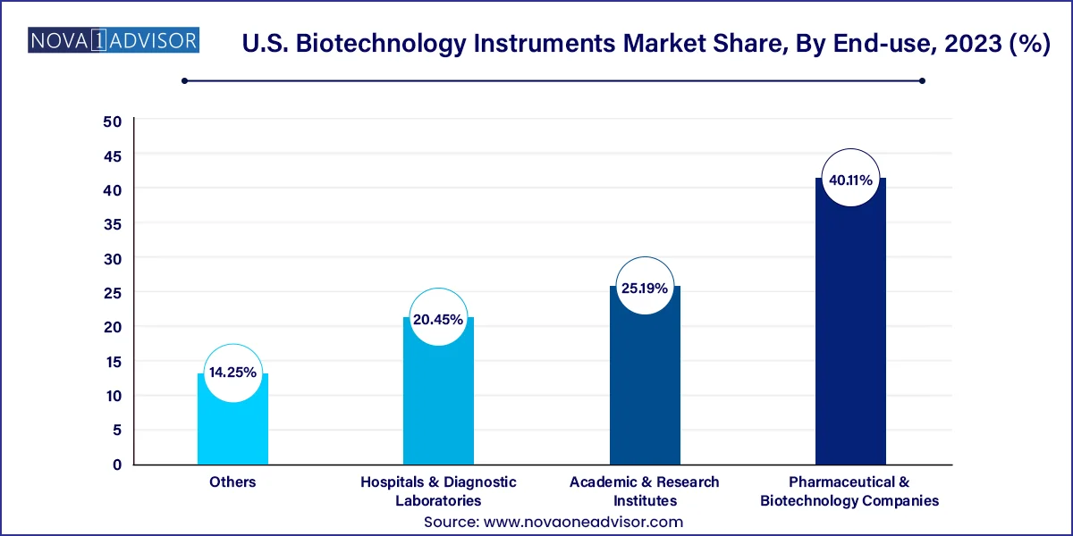 U.S. Biotechnology Instruments Market Share, By End-use, 2023 (%)