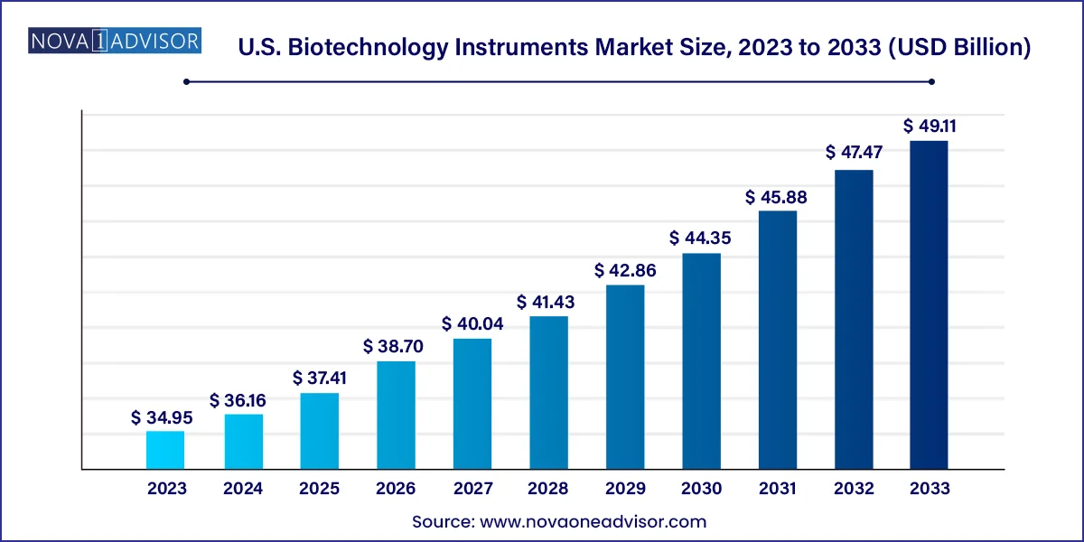 U.S. Biotechnology Instruments Market Size, 2024 to 2033