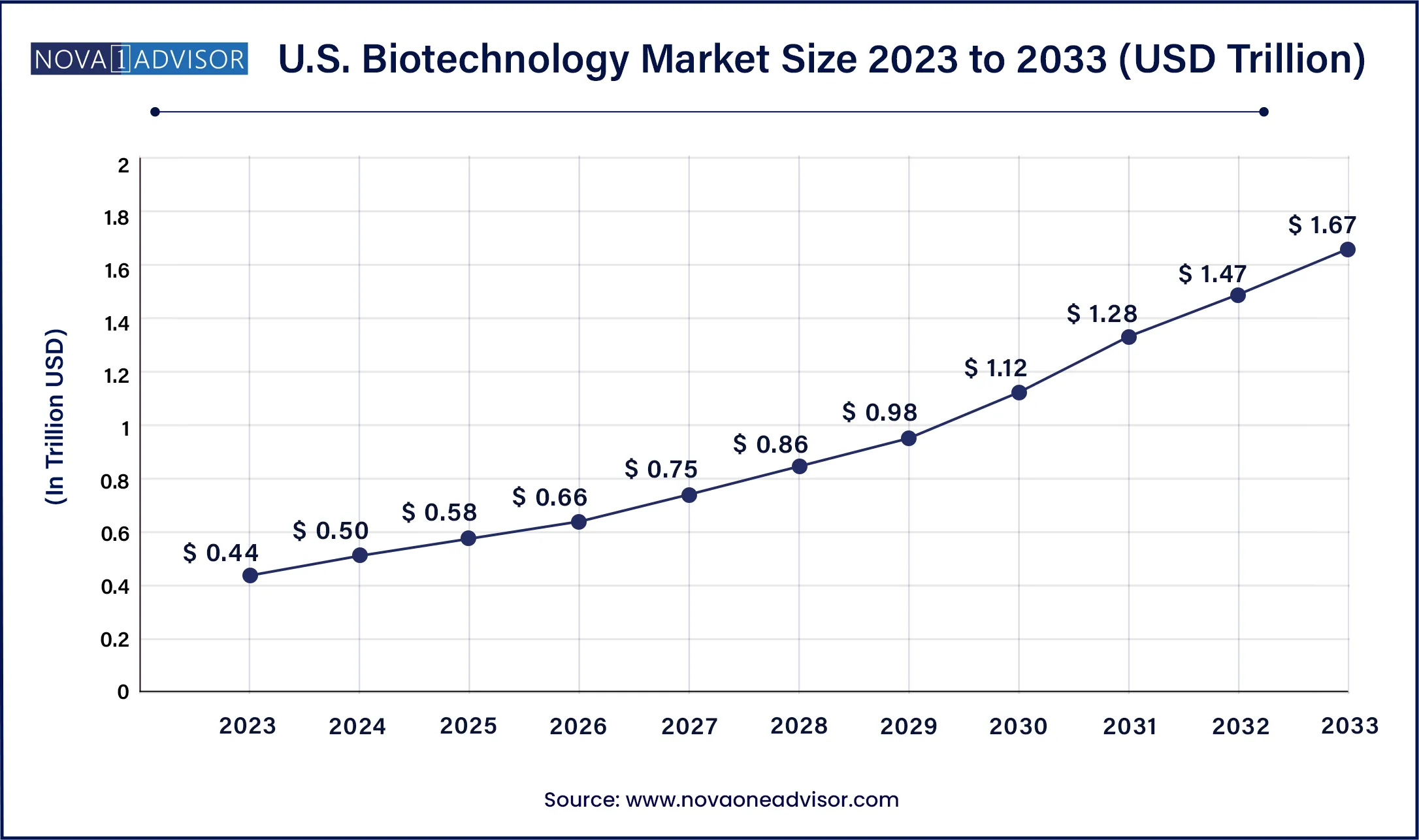 U.S. Biotechnology Market Size, 2024 to 2033
