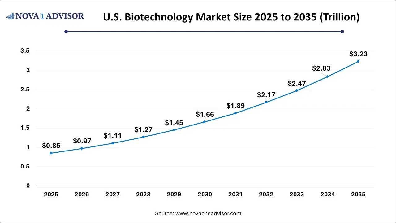 U.S. biotechnology market size 2025 to 2035
