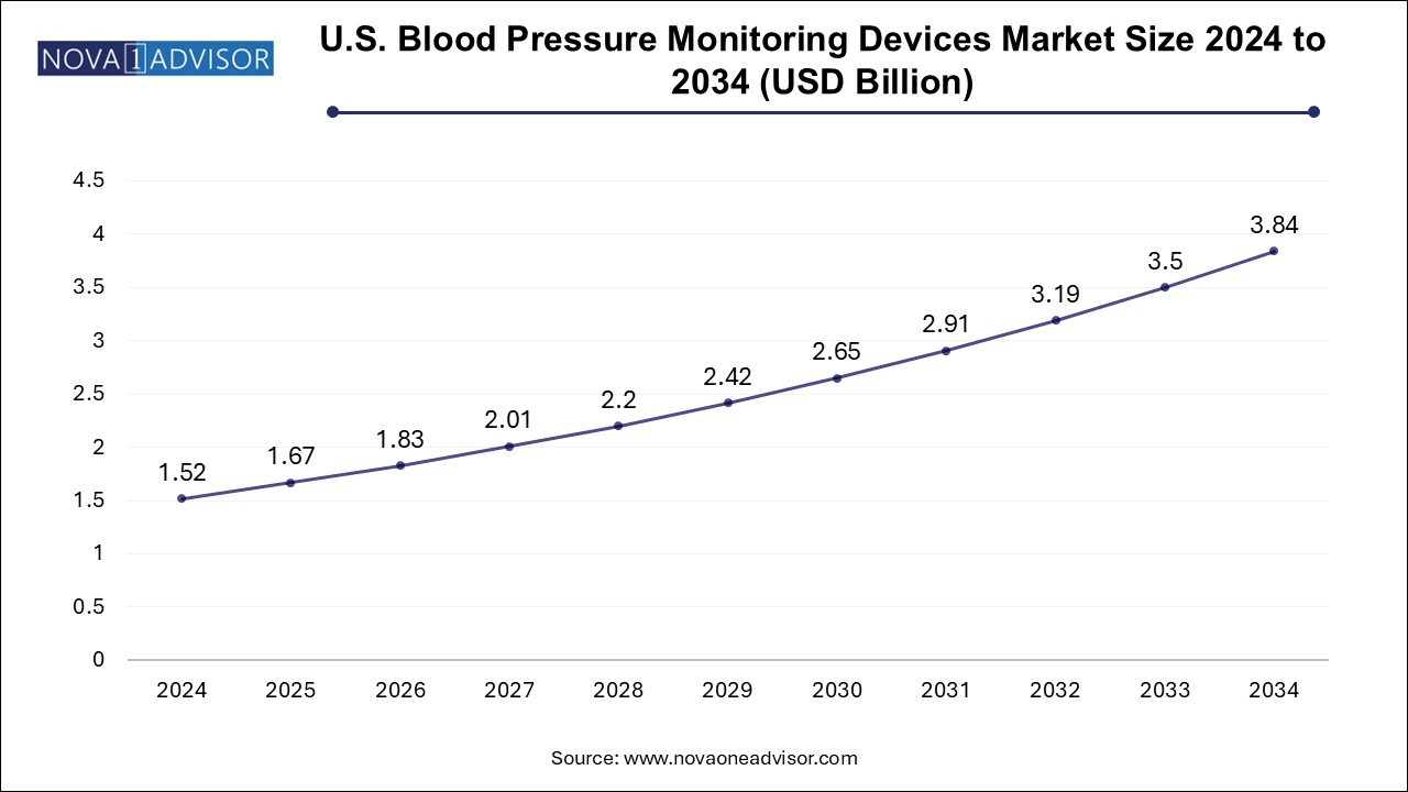 U.S. Blood Pressure Monitoring Devices Market Size 2024 To 2034