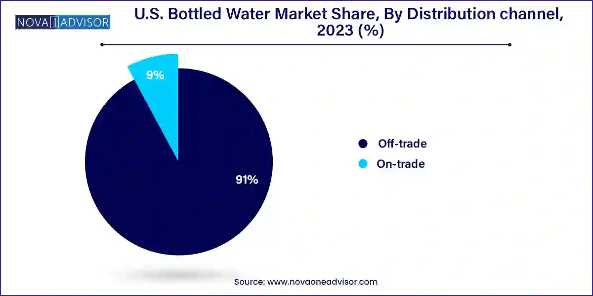 U.S. Bottled Water Market Share, By Distribution channel, 2023 (%)