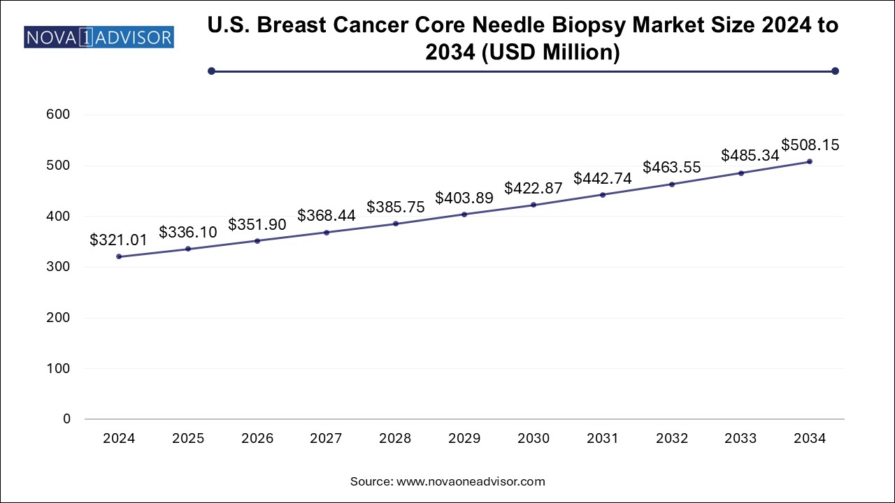 U.S. Breast Cancer Core Needle Biopsy Market Size 2024 To 2034