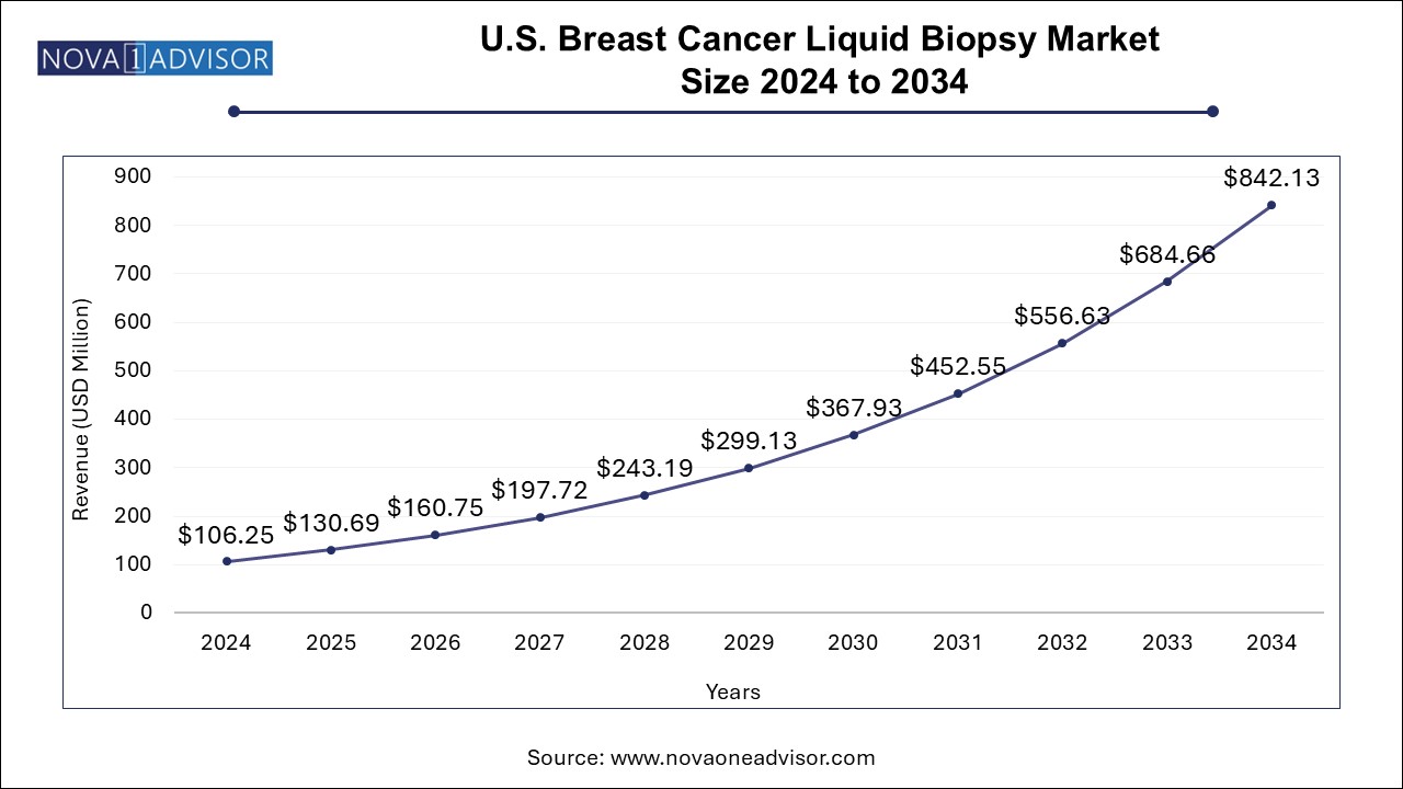 U.S. Breast Cancer Liquid Biopsy Market Size 2024 To 2034