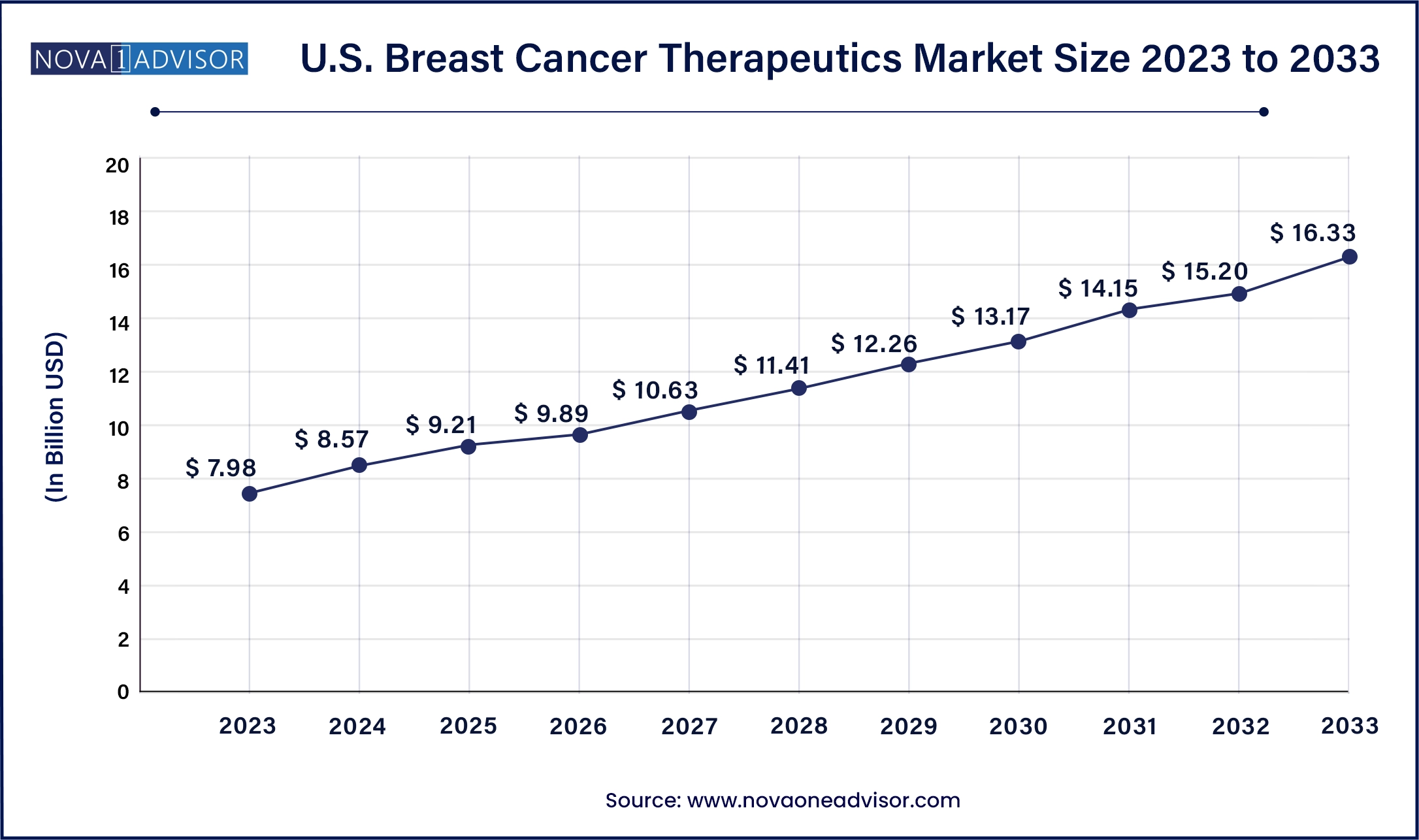 U.S. Breast Cancer Therapeutics Market Size, 2024 to 2033