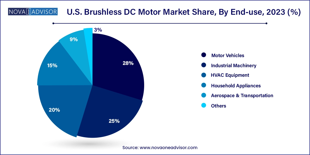 U.S. Brushless DC Motor Market Share, By End-use, 2023 (%)