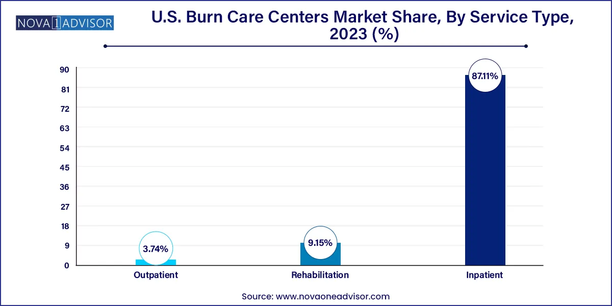 U.S. Burn Care Centers Market Share, By Service Type, 2023 (%)