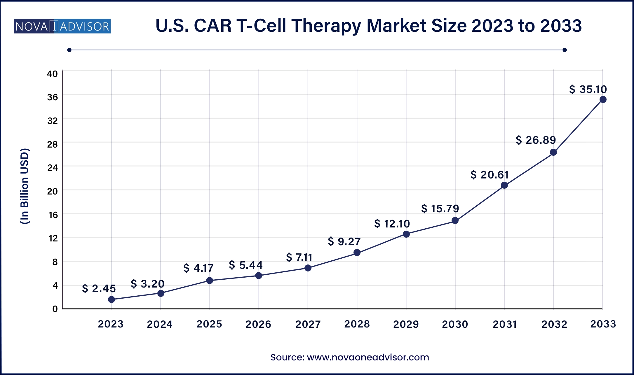 U.S. CAR T-Cell Therapy Market Size, 2024 to 2033