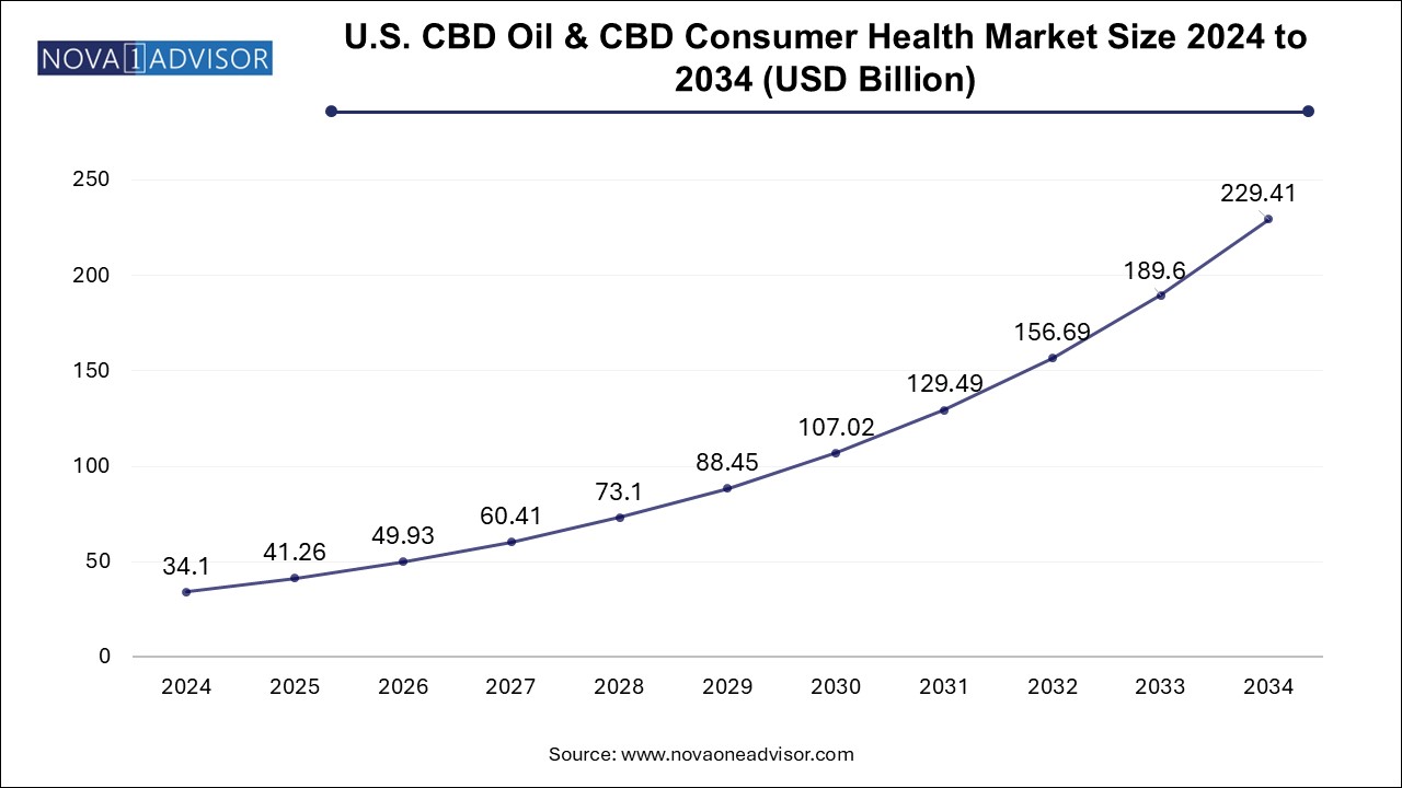 U.S. CBD oil & CBD Consumer Health Market Size 2024 To 2034