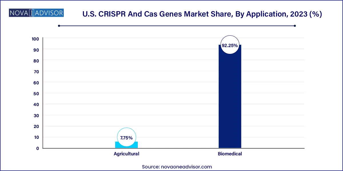 U.S. CRISPR And Cas Genes Market Share, By Application, 2023 (%)