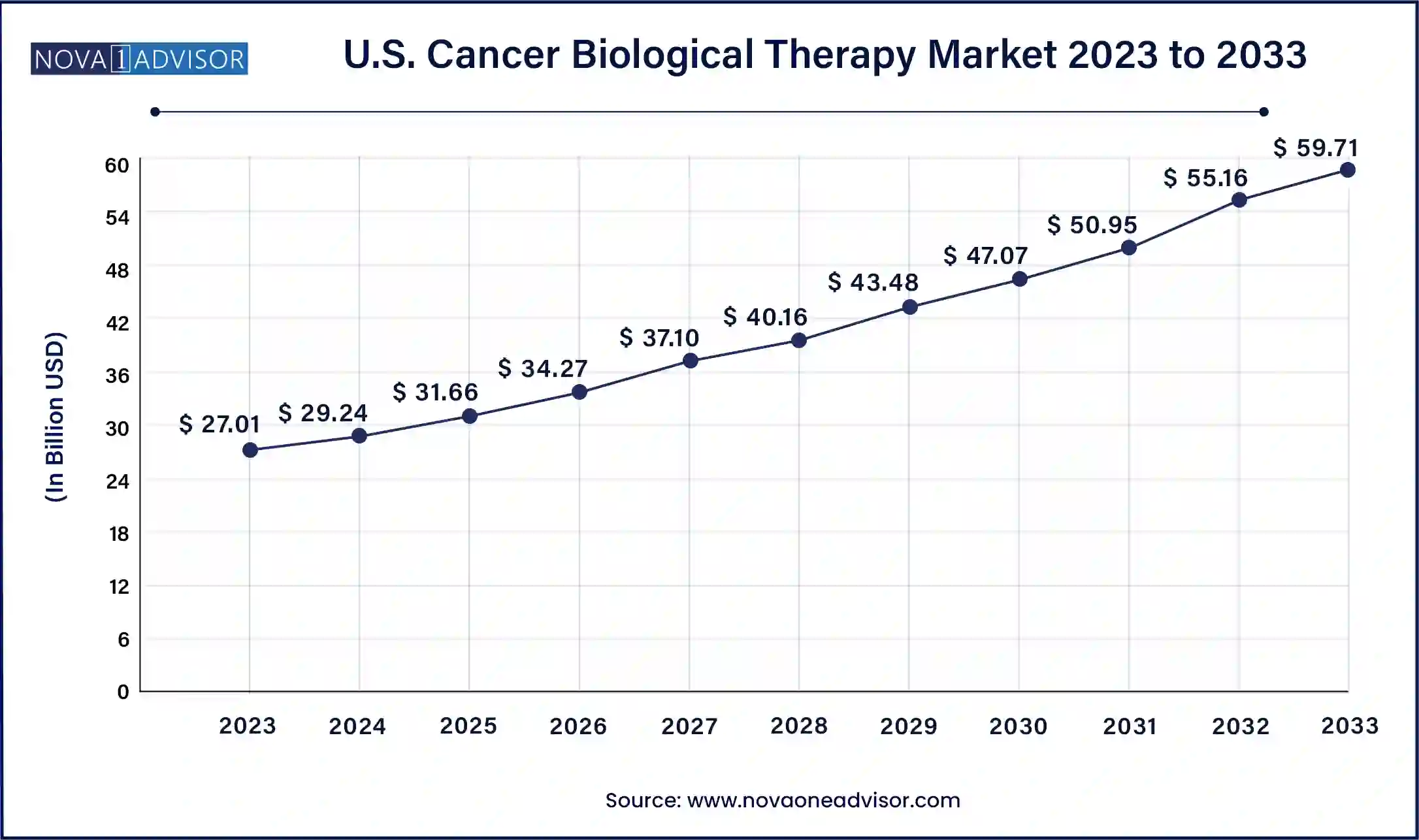 Cancer Biological Therapy Market Size, 2024 to 2033 