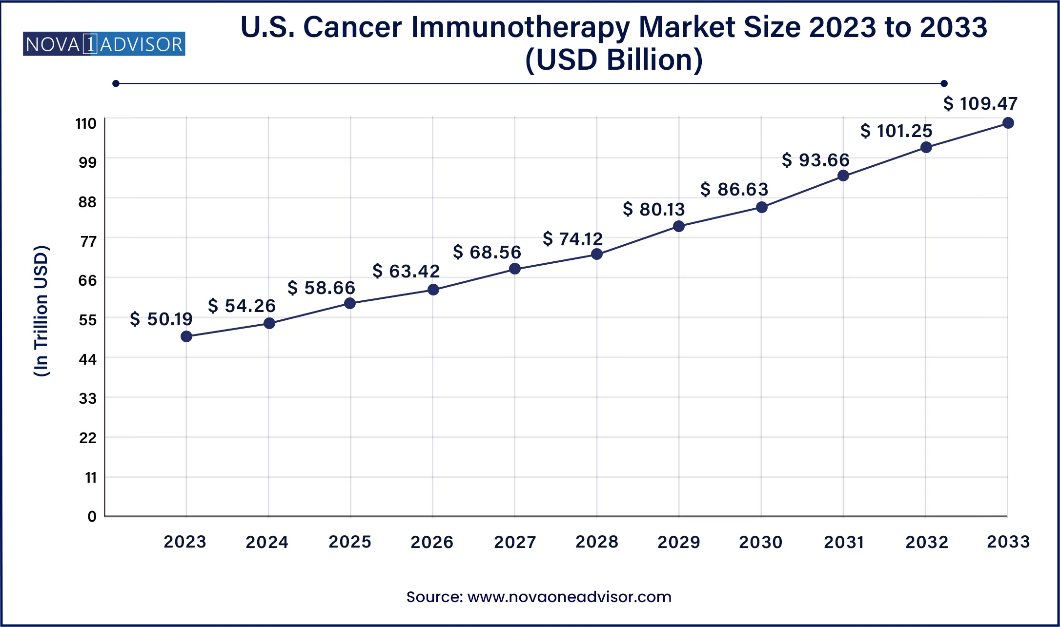 U.S. Cancer Immunotherapy Market Size, 2024 to 2033